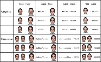 How Individuals With Down Syndrome Process Faces and Words Conveying Emotions? Evidence From a Priming Paradigm